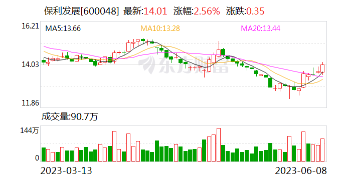 保利发展：5月签约金额同比增长7.46%