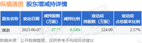 6月8日纵横通信发布公告，其股东减持27.77万股
