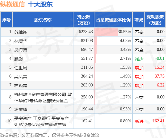 6月8日纵横通信发布公告，其股东减持27.77万股