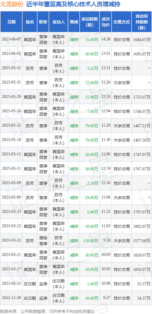 太龙股份：6月7日公司高管黄国荣减持公司股份合计11万股