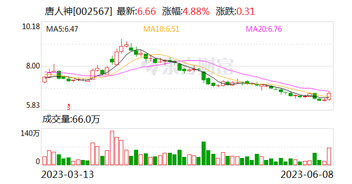 唐人神5月份生猪销售收入同比上升87.01%