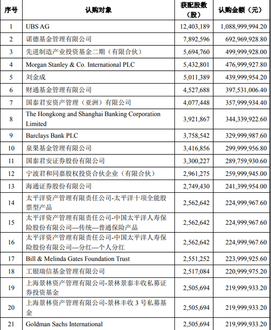 恩捷股份：拟定增募资75亿元，诺德基金、财通基金、国泰君安等21家获配