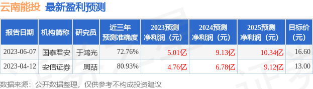 云南能投：申万宏源投资者于6月7日调研我司