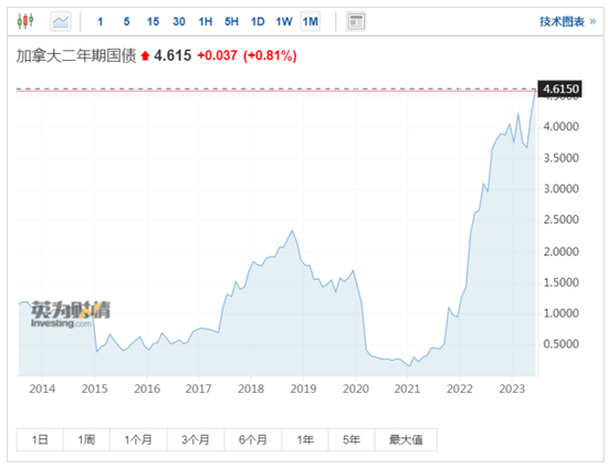 加息恐慌再起,全球债市掀起新一轮抛售潮!