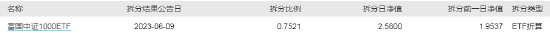 ETF早知道：资金从未放弃创业板，借道ETF逆向抄底超300亿！地产ETF五连阳，3大利好叠加，能否迎风翻盘？