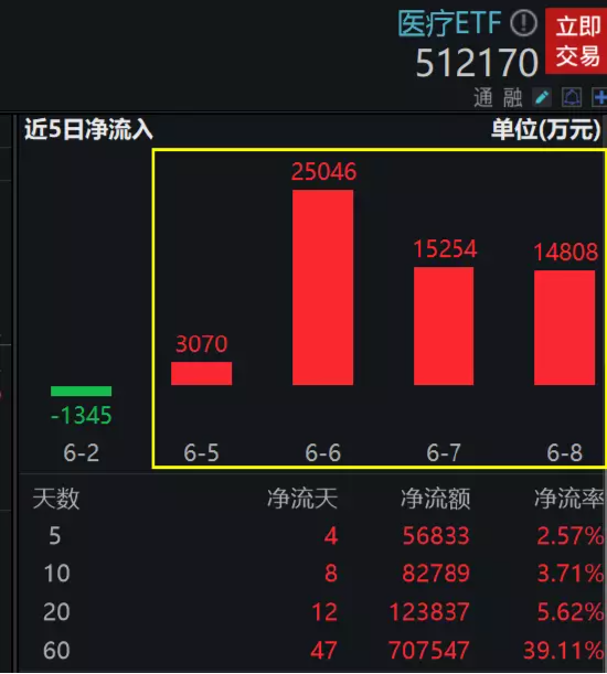 【ETF操盘提示】中证医疗续创3年新低,新基金随批随发,抢夺关键建仓机会!医疗ETF(512170)份额增至508亿新高