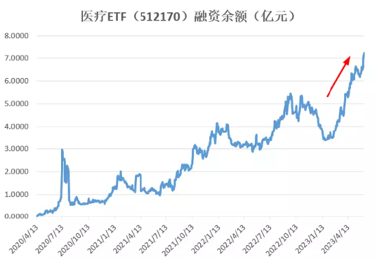 【ETF操盘提示】中证医疗续创3年新低,新基金随批随发,抢夺关键建仓机会!医疗ETF(512170)份额增至508亿新高
