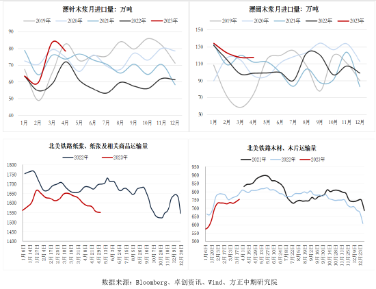 方正中期：全球终端消费低迷 浆价反弹空间受