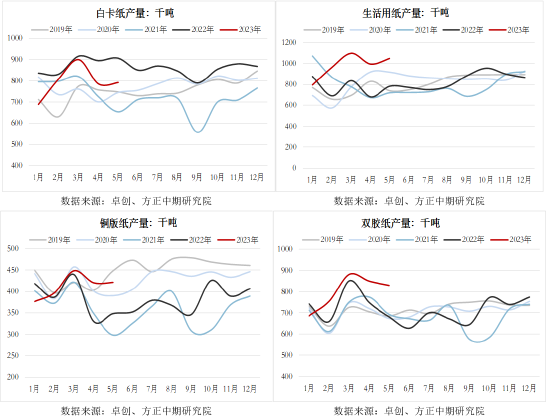 方正中期：全球终端消费低迷 浆价反弹空间受