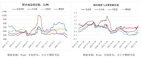 方正中期：全球终端消费低迷 浆价反弹空间受