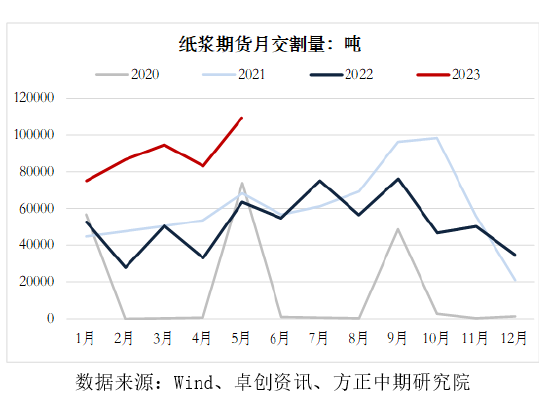 方正中期：全球终端消费低迷 浆价反弹空间受