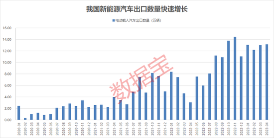重磅利好来袭，汽车板块大涨！5月新能源汽车出口数据亮眼，这个细分领域概念股获机构扎堆关注