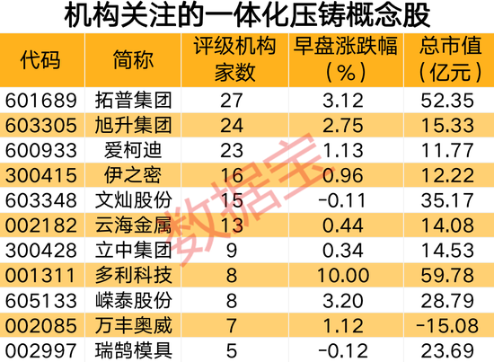 重磅利好来袭，汽车板块大涨！5月新能源汽车出口数据亮眼，这个细分领域概念股获机构扎堆关注