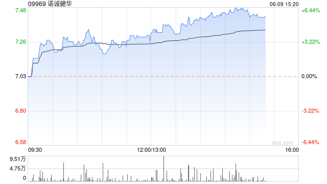 诺诚健华午盘涨幅扩大 股价现涨近6%
