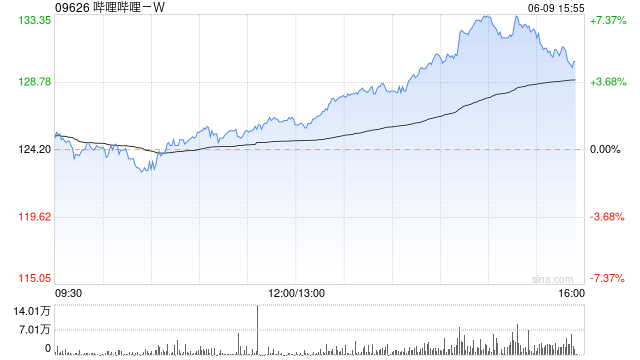 游戏股午后拉升 哔哩哔哩-W涨超6%心动公司涨超4%