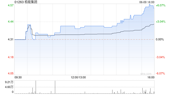 柏能集团尾盘拉升上扬 股价现涨近6%