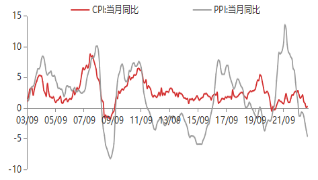 东海观察5月通胀数据点评：5月CPI小幅回升 略不及预期