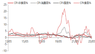 东海观察5月通胀数据点评：5月CPI小幅回升 略不及预期