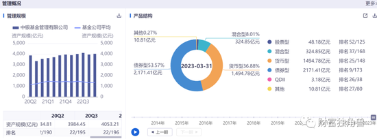 中银基金固收业务占九成，去年净利润同比下降32.36%，新发产品或“遇冷”