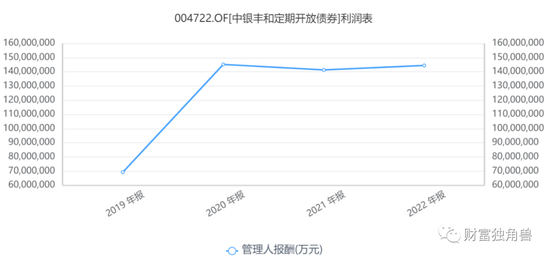 中银基金固收业务占九成，去年净利润同比下降32.36%，新发产品或“遇冷”