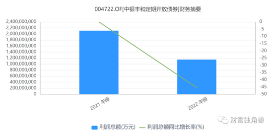 中银基金固收业务占九成，去年净利润同比下降32.36%，新发产品或“遇冷”