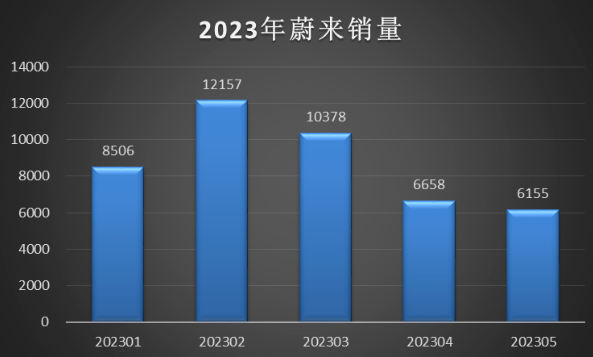 车型换代阵痛持续，蔚来业绩何时“回血”