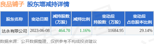6月9日良品铺子发布公告，其股东减持464.7万股