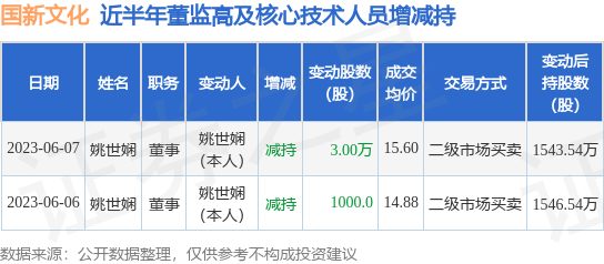 国新文化：6月6日公司高管姚世娴减持公司股份合计1000股