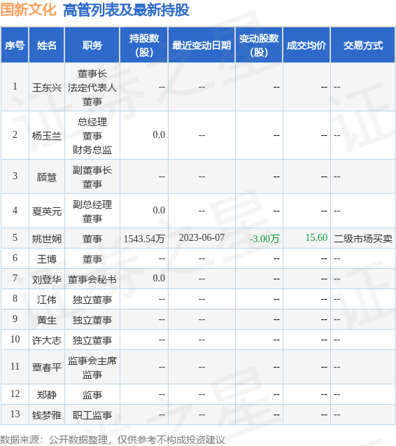 国新文化：6月6日公司高管姚世娴减持公司股份合计1000股