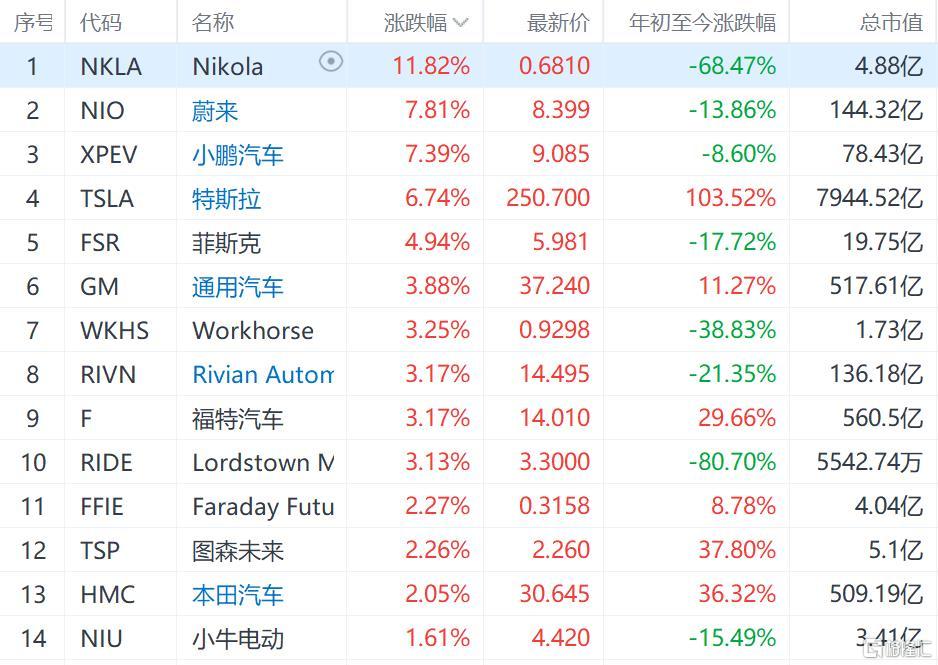 美股新能源汽车集体上涨