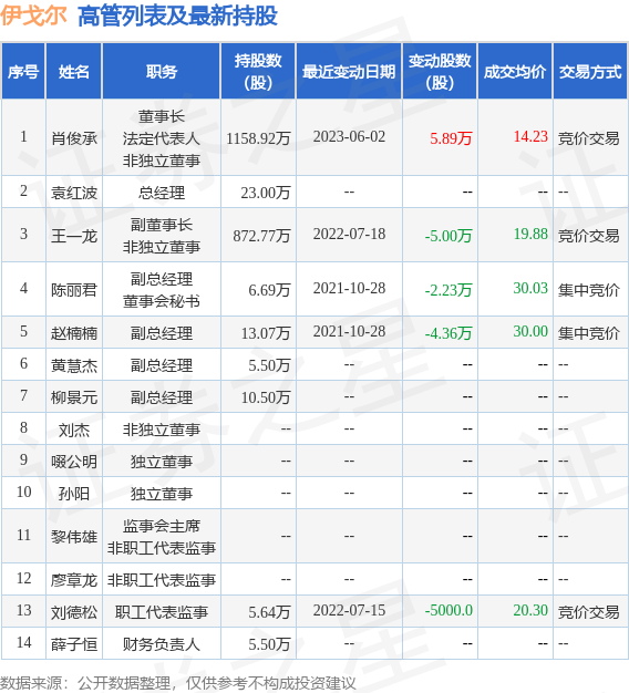 伊戈尔：6月8日公司高管黄慧杰的亲属减持公司股份合计1400股