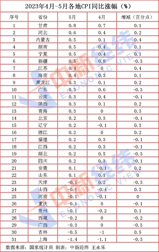 31省份5月CPI出炉：11地涨幅低于全国，9地物价降了！