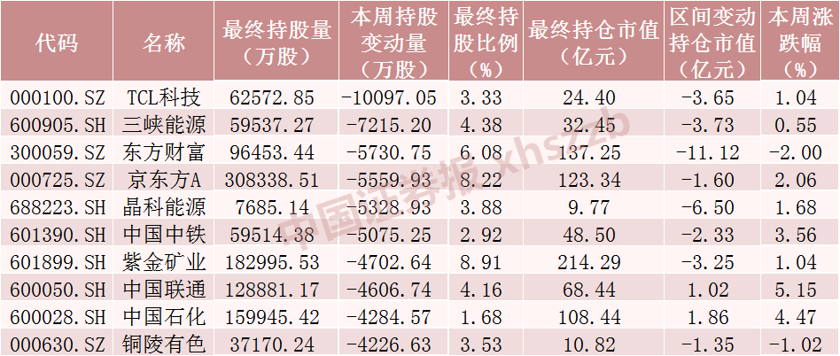 北向资金大调仓！爆买“家电茅”，大手笔加仓这些股票（附名单）