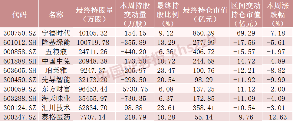 北向资金大调仓！爆买“家电茅”，大手笔加仓这些股票（附名单）