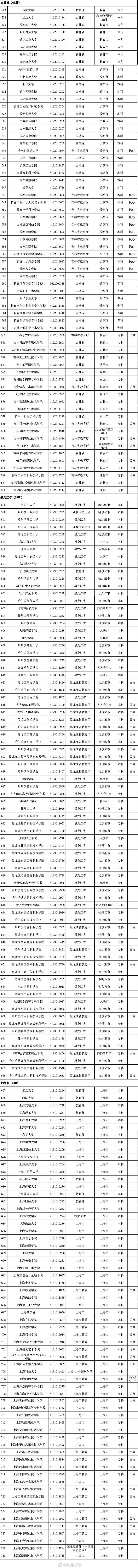 转存！报志愿有用！3013所高校全名单来了