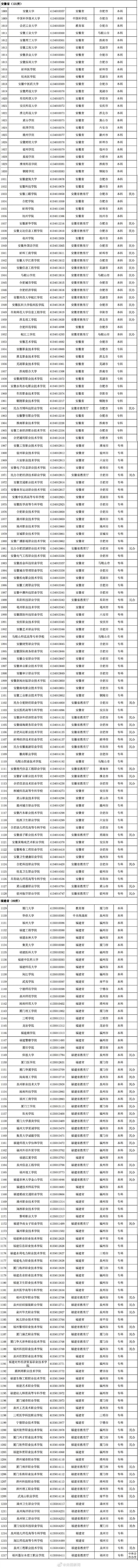 转存！报志愿有用！3013所高校全名单来了