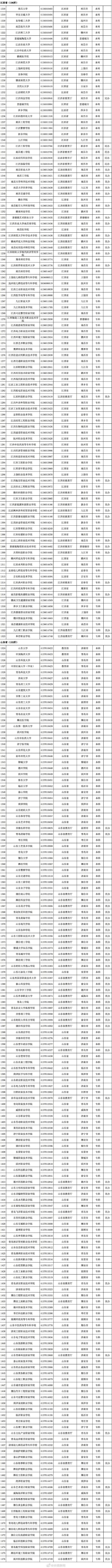 转存！报志愿有用！3013所高校全名单来了