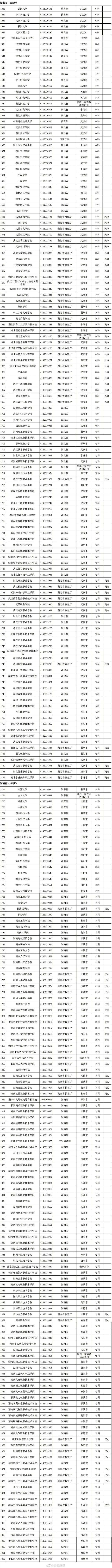 转存！报志愿有用！3013所高校全名单来了