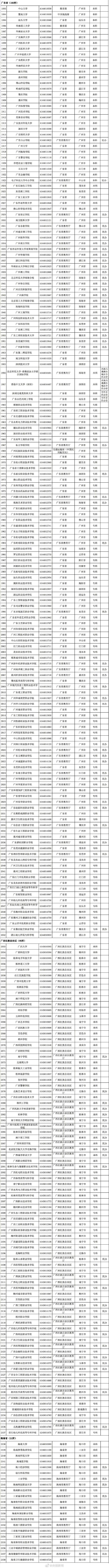 转存！报志愿有用！3013所高校全名单来了