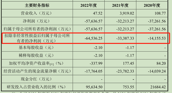 智翔金泰IPO：无主营产品无主营收入，3年累计亏损12亿募资34亿