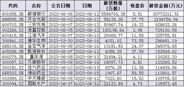 下周解禁市值超3700亿元，10只新股发行