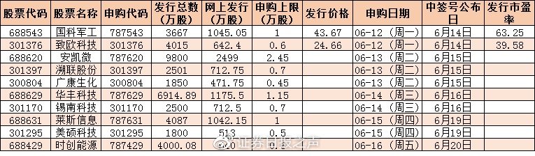 下周解禁市值超3700亿元，10只新股发行