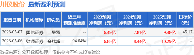 申港证券：给予川仪股份买入评级，目标价位47.5元