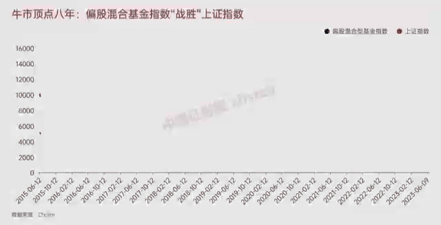 牛市顶点八年！5178点买基金，收益居然是这样！