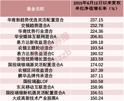 牛市顶点八年！5178点买基金，收益居然是这样！