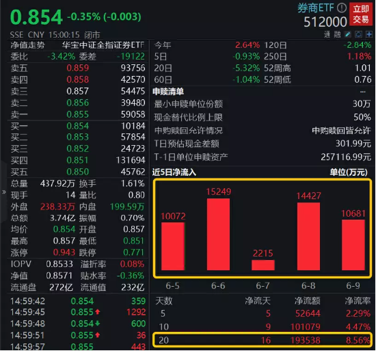 【ETF操盘提示】券商利好消息频发，影响有多大？资金继续坚定布局，券商ETF(512000)单周再获爆买超5亿元！