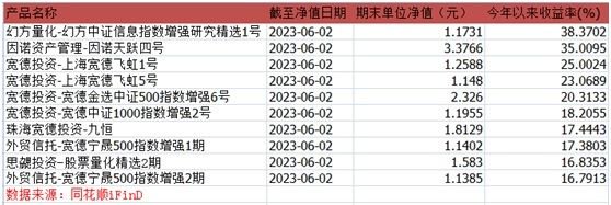 公募量化：5月九成产品赔钱，这只基金单月跌近15%！今年百亿量化私募仍有九成产品赚钱，宽德投资“最赢”