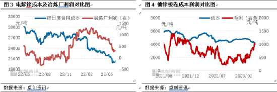 卓创资讯【锌】：价值链传导顺畅 利润逐步移至下游
