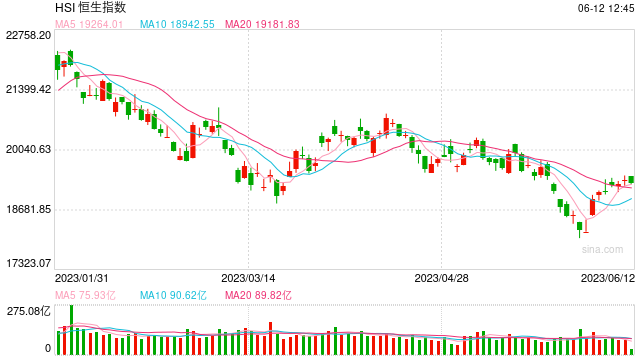 午评：港股恒指跌0.57% 恒生科技指数跌0.45%汽车股逆势走高