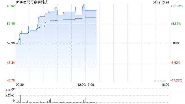 马可数字科技早盘继续上扬 股价现涨超12%